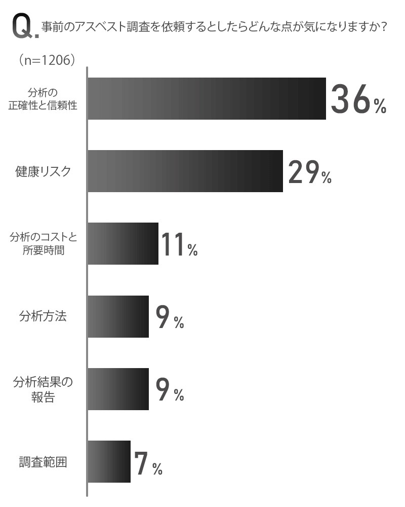 事前のアスベスト調査を依頼するとしたらどんな点が気になりますか？のアンケート画像